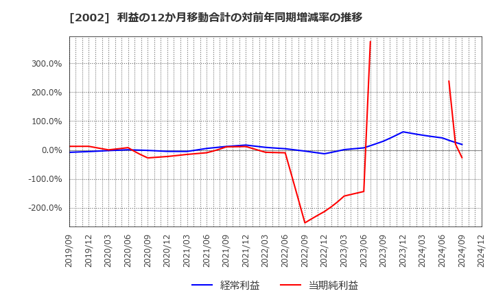 2002 (株)日清製粉グループ本社: 利益の12か月移動合計の対前年同期増減率の推移