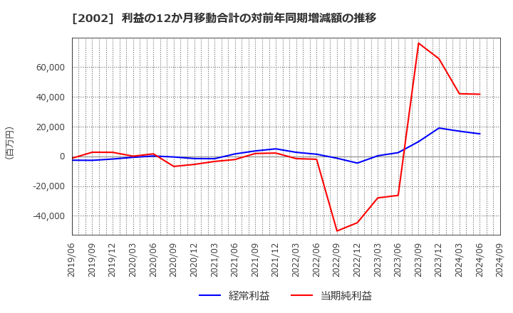 2002 (株)日清製粉グループ本社: 利益の12か月移動合計の対前年同期増減額の推移