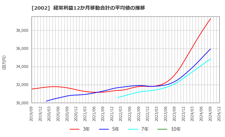 2002 (株)日清製粉グループ本社: 経常利益12か月移動合計の平均値の推移