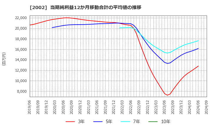 2002 (株)日清製粉グループ本社: 当期純利益12か月移動合計の平均値の推移