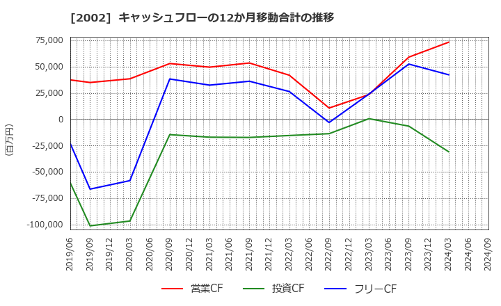 2002 (株)日清製粉グループ本社: キャッシュフローの12か月移動合計の推移