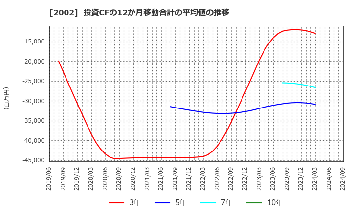 2002 (株)日清製粉グループ本社: 投資CFの12か月移動合計の平均値の推移