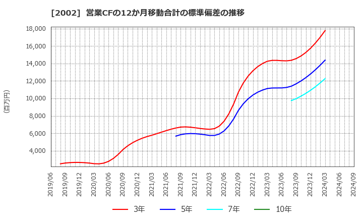 2002 (株)日清製粉グループ本社: 営業CFの12か月移動合計の標準偏差の推移