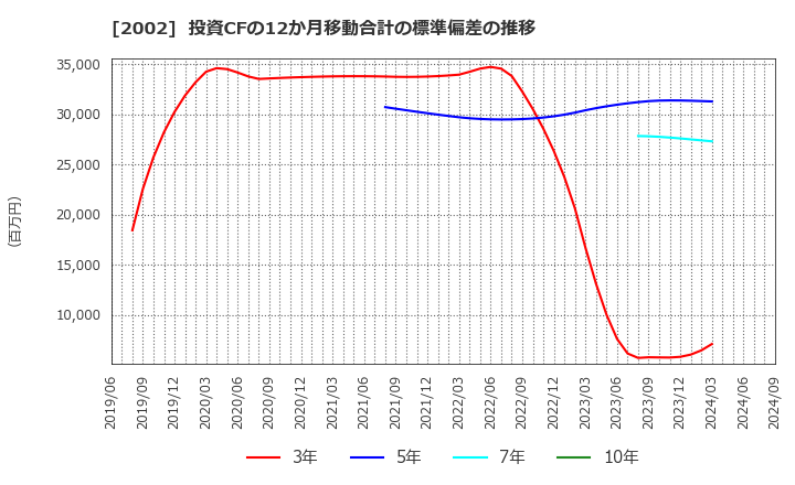 2002 (株)日清製粉グループ本社: 投資CFの12か月移動合計の標準偏差の推移