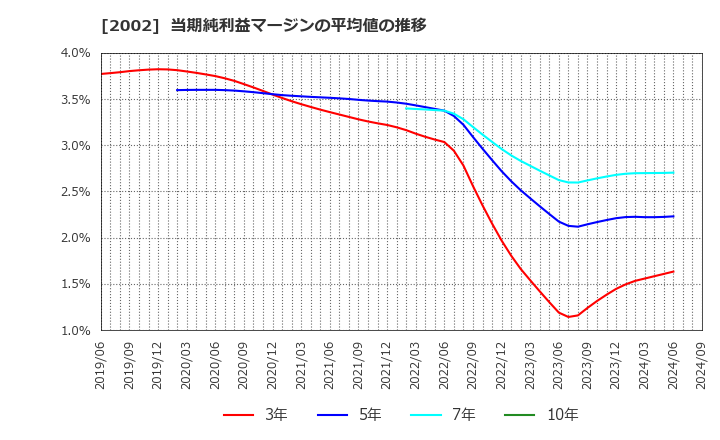 2002 (株)日清製粉グループ本社: 当期純利益マージンの平均値の推移