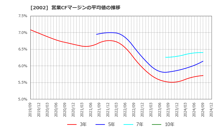 2002 (株)日清製粉グループ本社: 営業CFマージンの平均値の推移