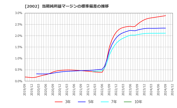 2002 (株)日清製粉グループ本社: 当期純利益マージンの標準偏差の推移