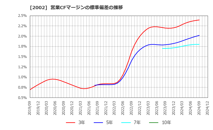 2002 (株)日清製粉グループ本社: 営業CFマージンの標準偏差の推移