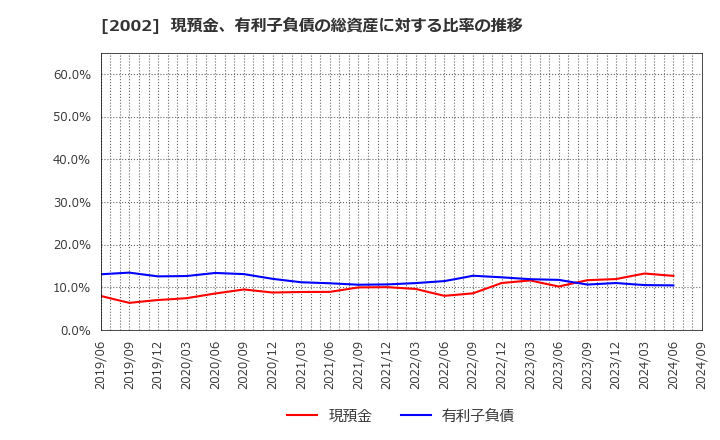 2002 (株)日清製粉グループ本社: 現預金、有利子負債の総資産に対する比率の推移