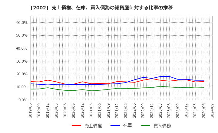 2002 (株)日清製粉グループ本社: 売上債権、在庫、買入債務の総資産に対する比率の推移