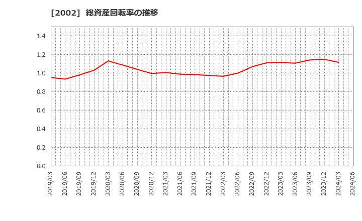 2002 (株)日清製粉グループ本社: 総資産回転率の推移