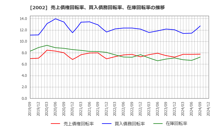 2002 (株)日清製粉グループ本社: 売上債権回転率、買入債務回転率、在庫回転率の推移