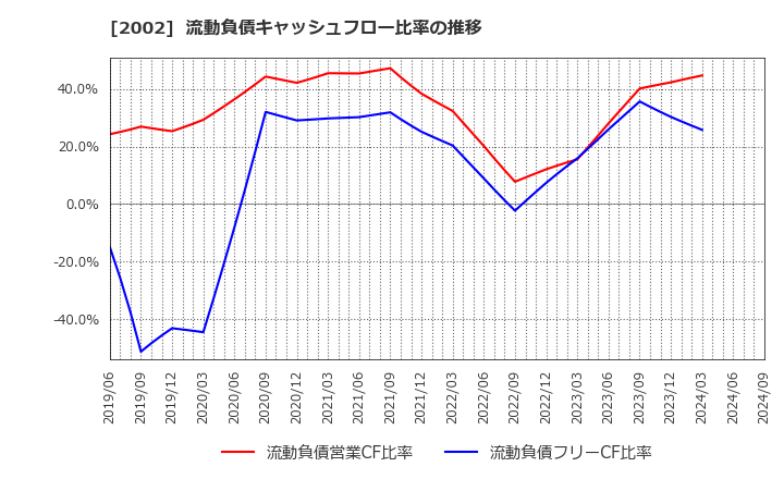 2002 (株)日清製粉グループ本社: 流動負債キャッシュフロー比率の推移