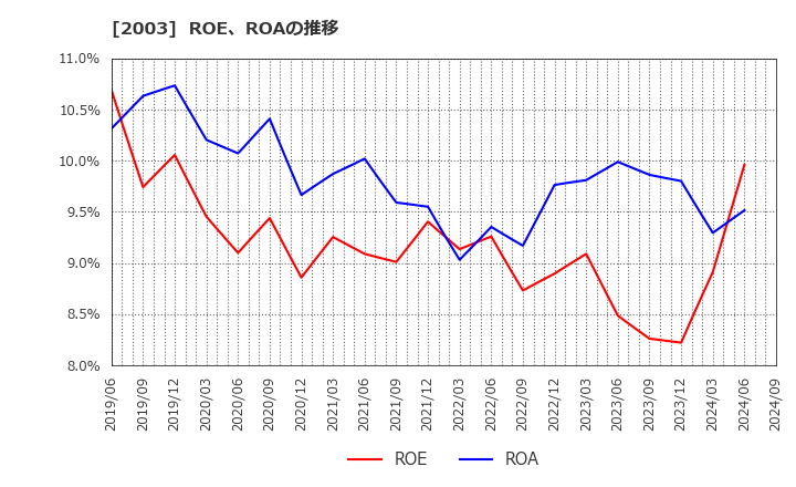 2003 日東富士製粉(株): ROE、ROAの推移