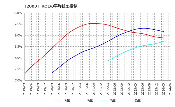2003 日東富士製粉(株): ROEの平均値の推移