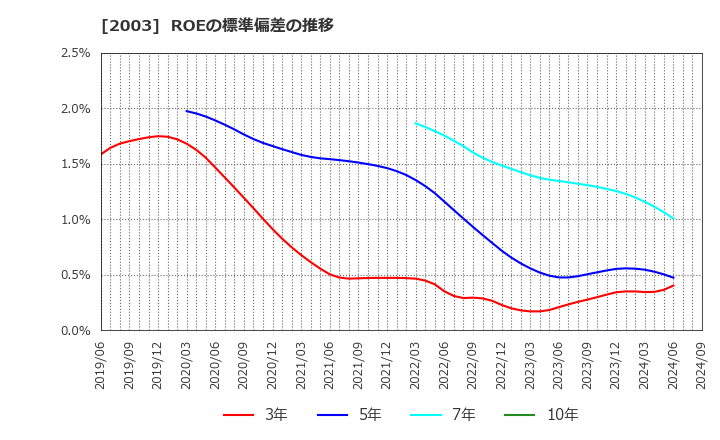 2003 日東富士製粉(株): ROEの標準偏差の推移