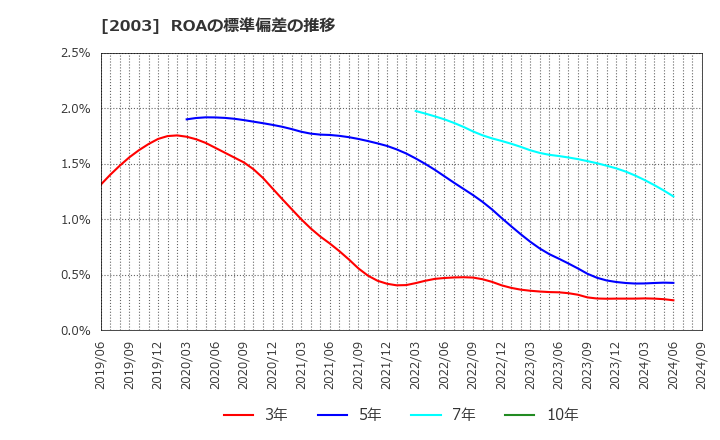 2003 日東富士製粉(株): ROAの標準偏差の推移