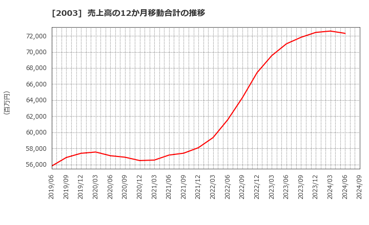 2003 日東富士製粉(株): 売上高の12か月移動合計の推移