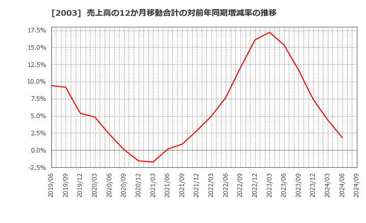 2003 日東富士製粉(株): 売上高の12か月移動合計の対前年同期増減率の推移