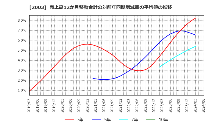 2003 日東富士製粉(株): 売上高12か月移動合計の対前年同期増減率の平均値の推移