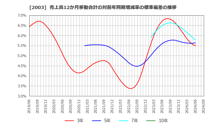 2003 日東富士製粉(株): 売上高12か月移動合計の対前年同期増減率の標準偏差の推移