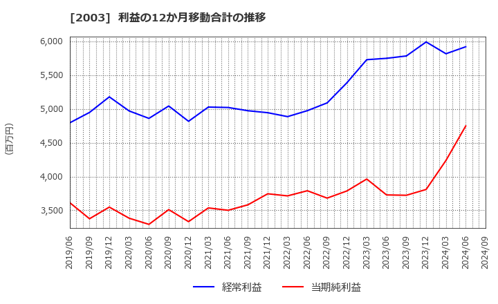 2003 日東富士製粉(株): 利益の12か月移動合計の推移