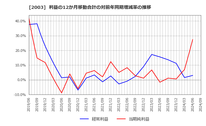 2003 日東富士製粉(株): 利益の12か月移動合計の対前年同期増減率の推移