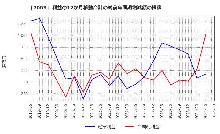 2003 日東富士製粉(株): 利益の12か月移動合計の対前年同期増減額の推移