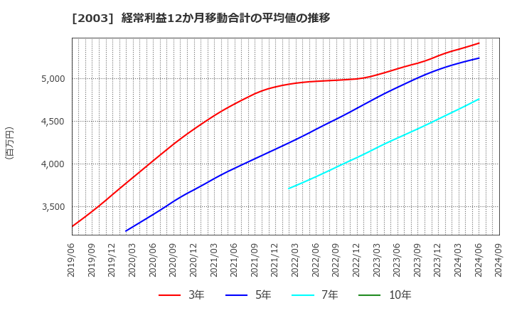 2003 日東富士製粉(株): 経常利益12か月移動合計の平均値の推移