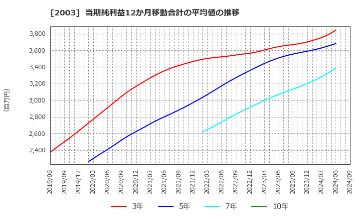 2003 日東富士製粉(株): 当期純利益12か月移動合計の平均値の推移