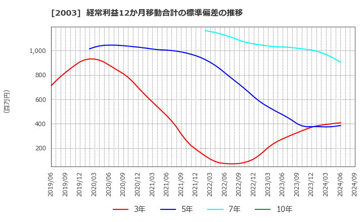 2003 日東富士製粉(株): 経常利益12か月移動合計の標準偏差の推移