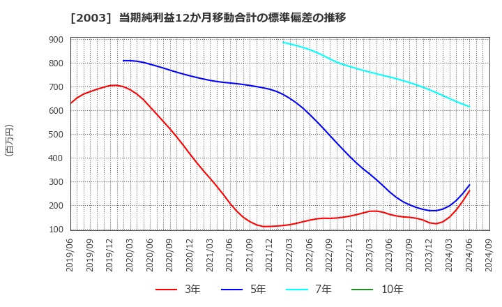 2003 日東富士製粉(株): 当期純利益12か月移動合計の標準偏差の推移