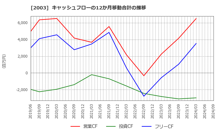 2003 日東富士製粉(株): キャッシュフローの12か月移動合計の推移