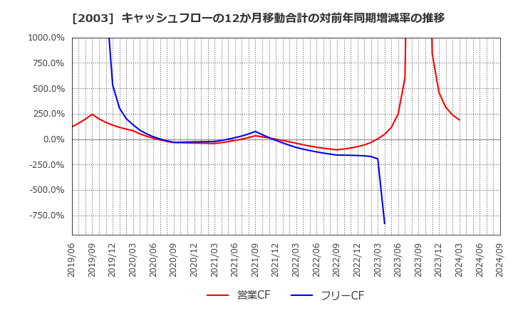 2003 日東富士製粉(株): キャッシュフローの12か月移動合計の対前年同期増減率の推移