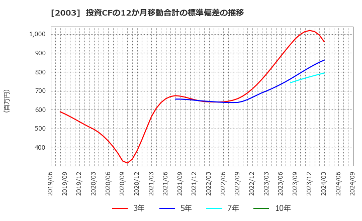 2003 日東富士製粉(株): 投資CFの12か月移動合計の標準偏差の推移