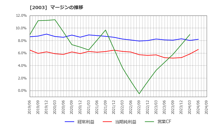 2003 日東富士製粉(株): マージンの推移