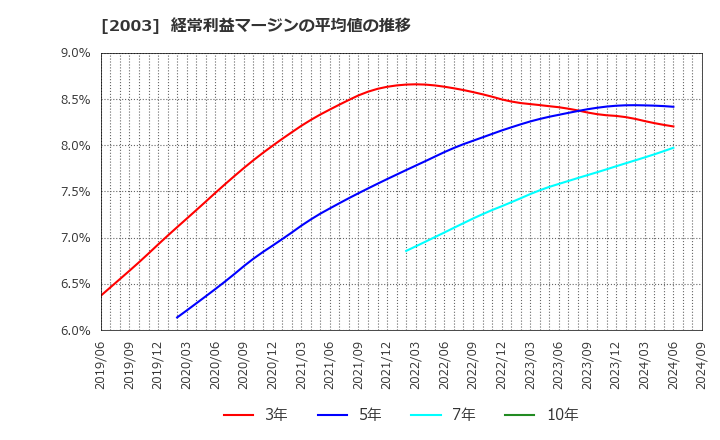 2003 日東富士製粉(株): 経常利益マージンの平均値の推移