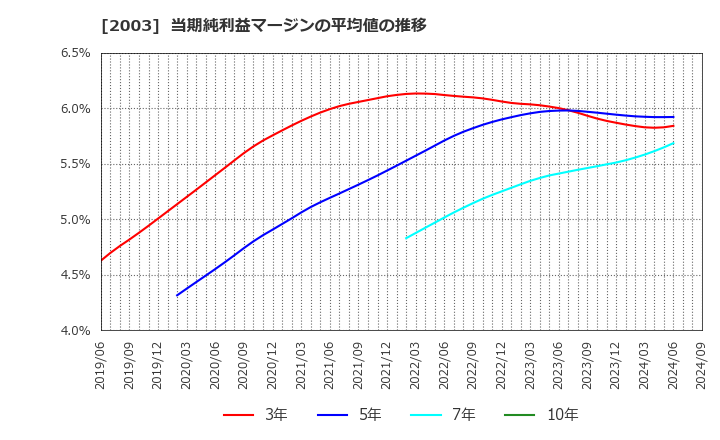 2003 日東富士製粉(株): 当期純利益マージンの平均値の推移