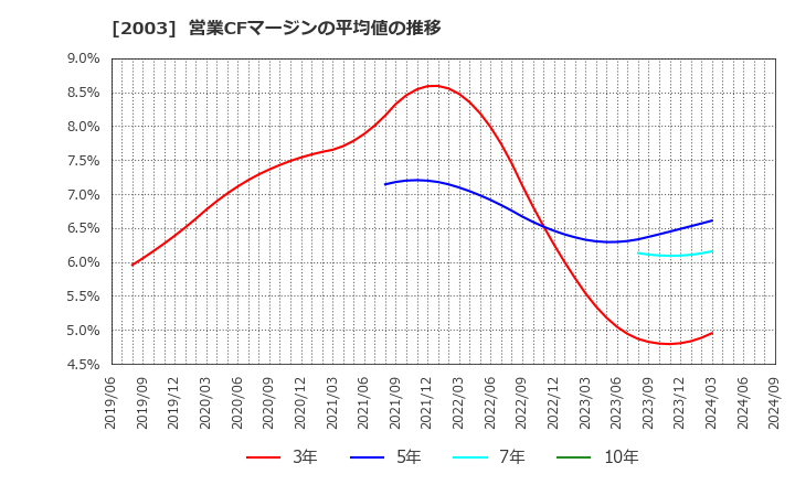 2003 日東富士製粉(株): 営業CFマージンの平均値の推移