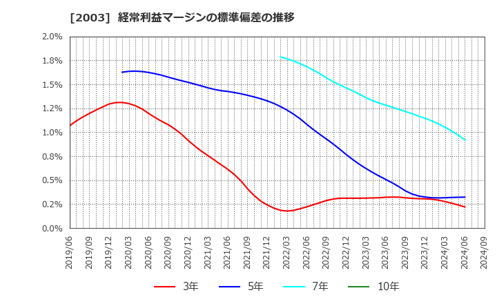 2003 日東富士製粉(株): 経常利益マージンの標準偏差の推移