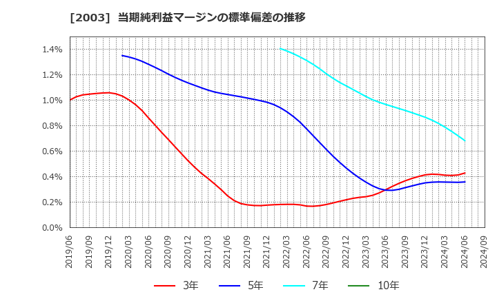 2003 日東富士製粉(株): 当期純利益マージンの標準偏差の推移