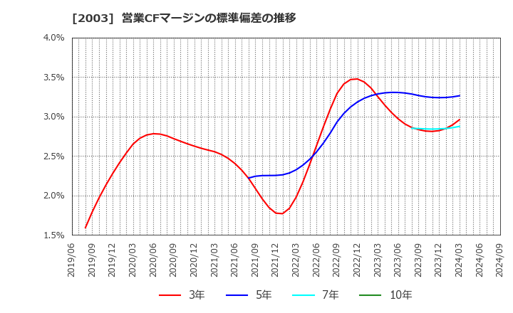 2003 日東富士製粉(株): 営業CFマージンの標準偏差の推移