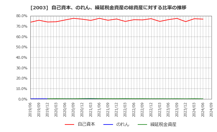 2003 日東富士製粉(株): 自己資本、のれん、繰延税金資産の総資産に対する比率の推移