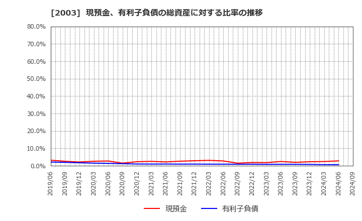 2003 日東富士製粉(株): 現預金、有利子負債の総資産に対する比率の推移