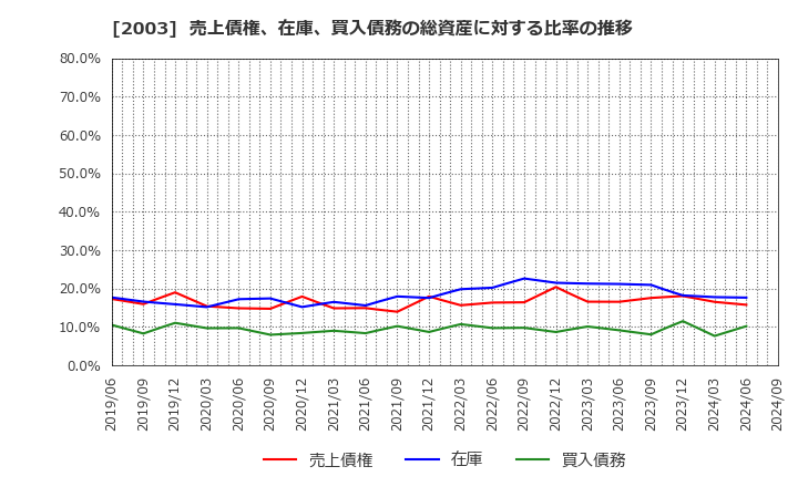 2003 日東富士製粉(株): 売上債権、在庫、買入債務の総資産に対する比率の推移