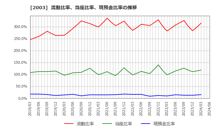 2003 日東富士製粉(株): 流動比率、当座比率、現預金比率の推移