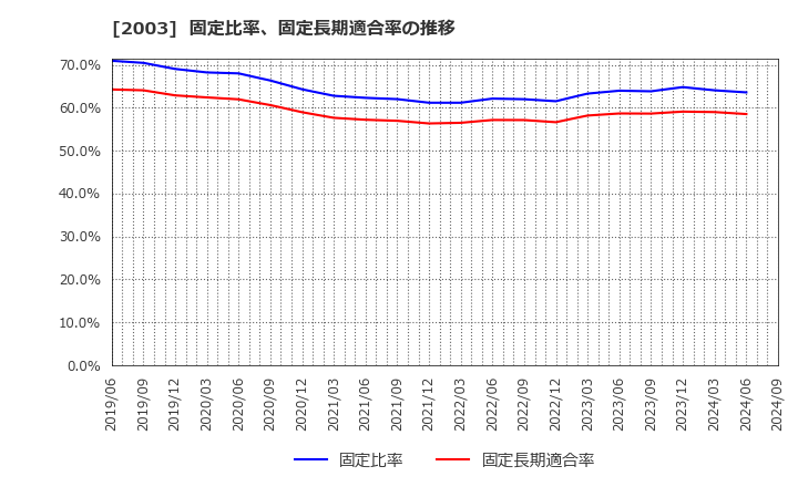 2003 日東富士製粉(株): 固定比率、固定長期適合率の推移