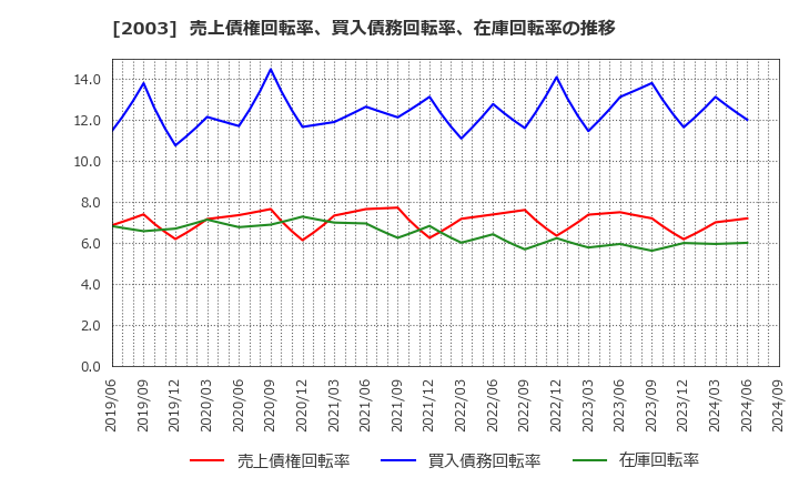 2003 日東富士製粉(株): 売上債権回転率、買入債務回転率、在庫回転率の推移