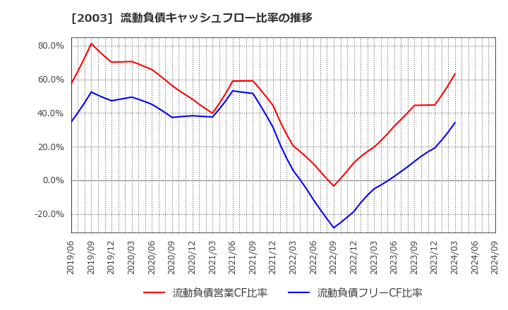 2003 日東富士製粉(株): 流動負債キャッシュフロー比率の推移