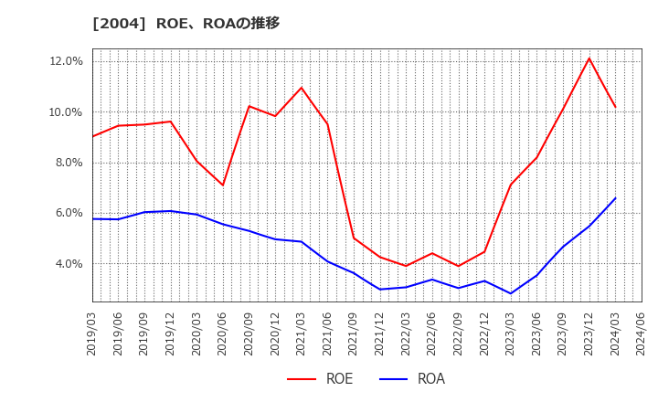 2004 昭和産業(株): ROE、ROAの推移